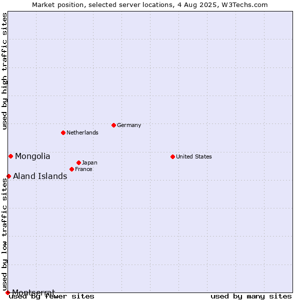 Market position of Mongolia vs. Aland Islands vs. Montserrat