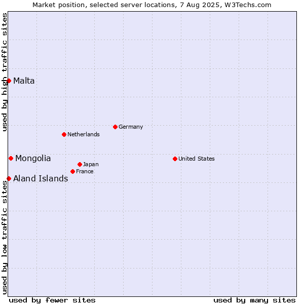 Market position of Mongolia vs. Aland Islands vs. Malta