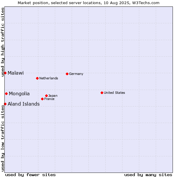 Market position of Mongolia vs. Aland Islands vs. Malawi