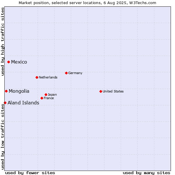 Market position of Mexico vs. Mongolia vs. Aland Islands