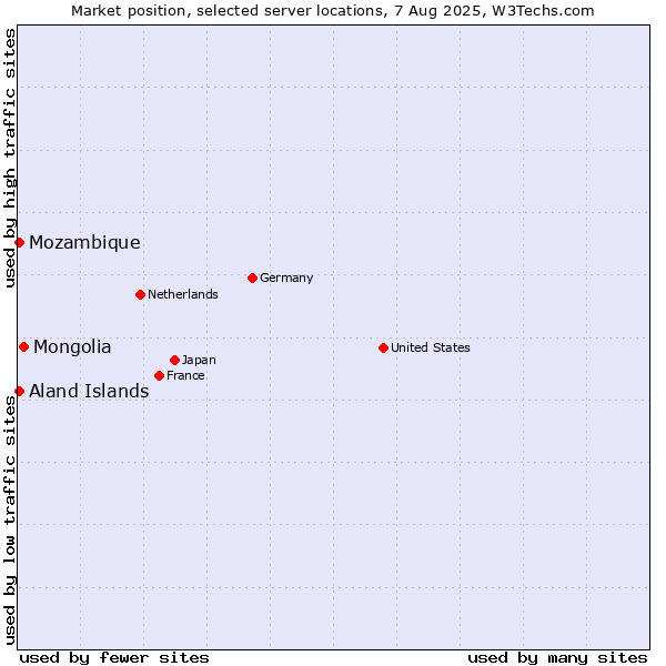 Market position of Mongolia vs. Mozambique vs. Aland Islands