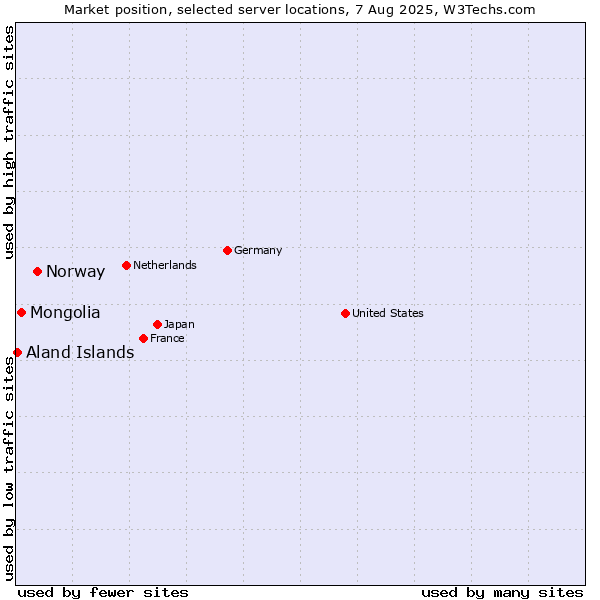 Market position of Norway vs. Mongolia vs. Aland Islands