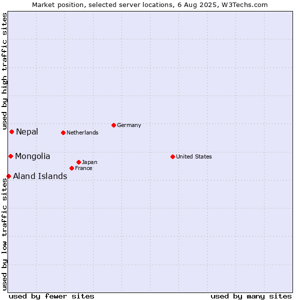 Market position of Nepal vs. Mongolia vs. Aland Islands