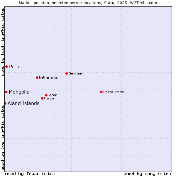Market position of Peru vs. Mongolia vs. Aland Islands