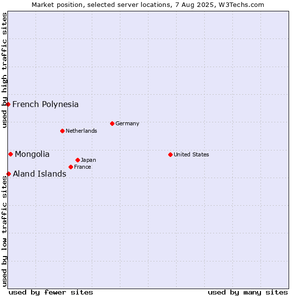 Market position of Mongolia vs. Aland Islands vs. French Polynesia