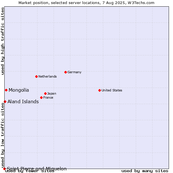 Market position of Mongolia vs. Aland Islands vs. Saint Pierre and Miquelon