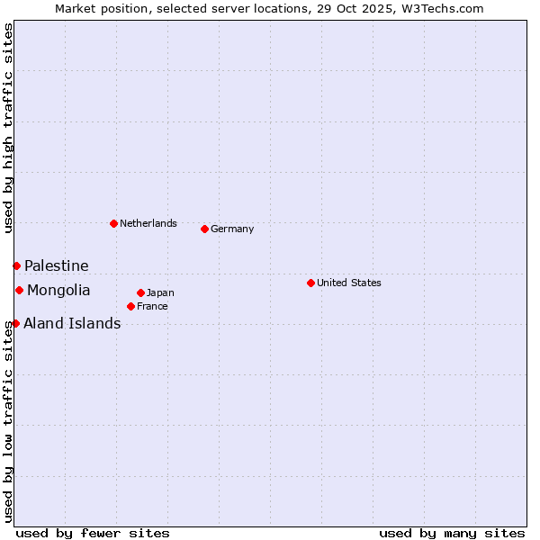 Market position of Mongolia vs. Palestine vs. Aland Islands