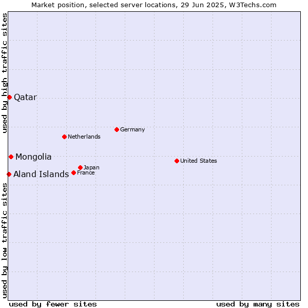 Market position of Mongolia vs. Qatar vs. Aland Islands