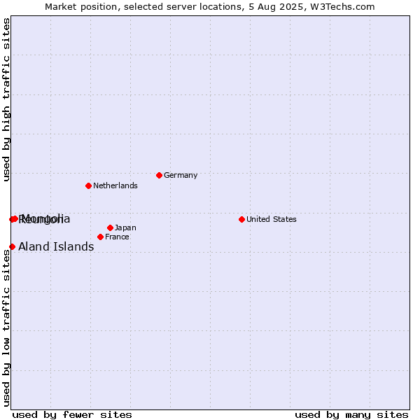 Market position of Mongolia vs. Reunion vs. Aland Islands