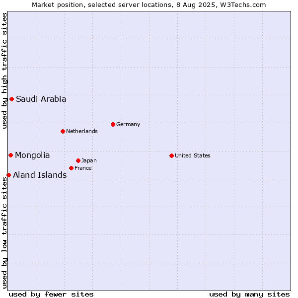 Market position of Saudi Arabia vs. Mongolia vs. Aland Islands