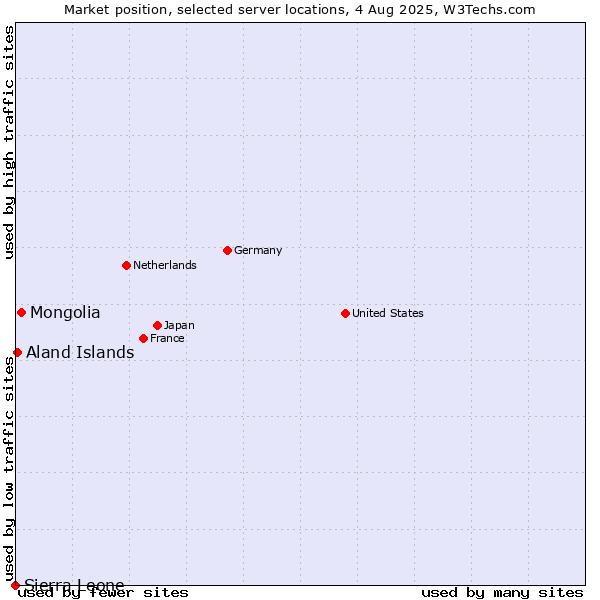 Market position of Mongolia vs. Aland Islands vs. Sierra Leone