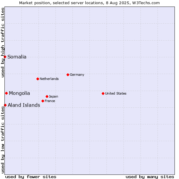 Market position of Mongolia vs. Aland Islands vs. Somalia