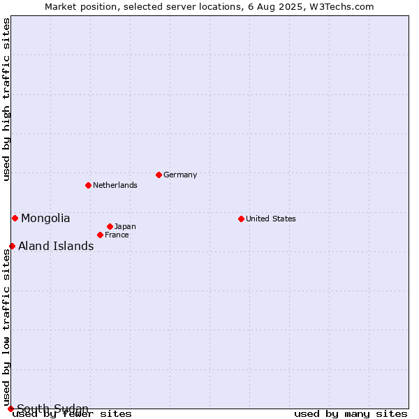 Market position of Mongolia vs. Aland Islands vs. South Sudan