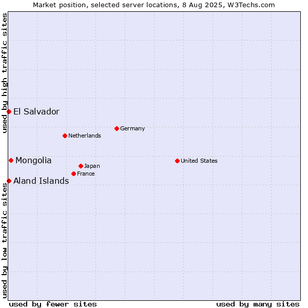 Market position of Mongolia vs. El Salvador vs. Aland Islands