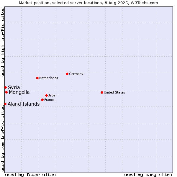 Market position of Mongolia vs. Syria vs. Aland Islands