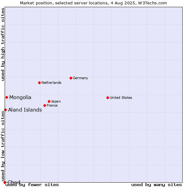 Market position of Mongolia vs. Aland Islands vs. Chad
