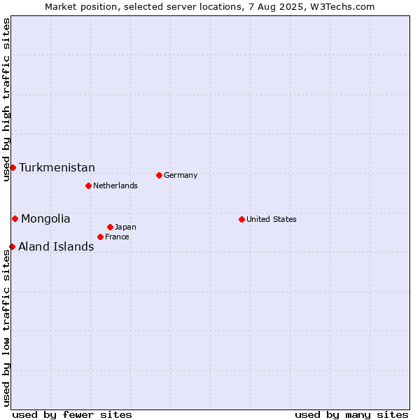 Market position of Mongolia vs. Turkmenistan vs. Aland Islands