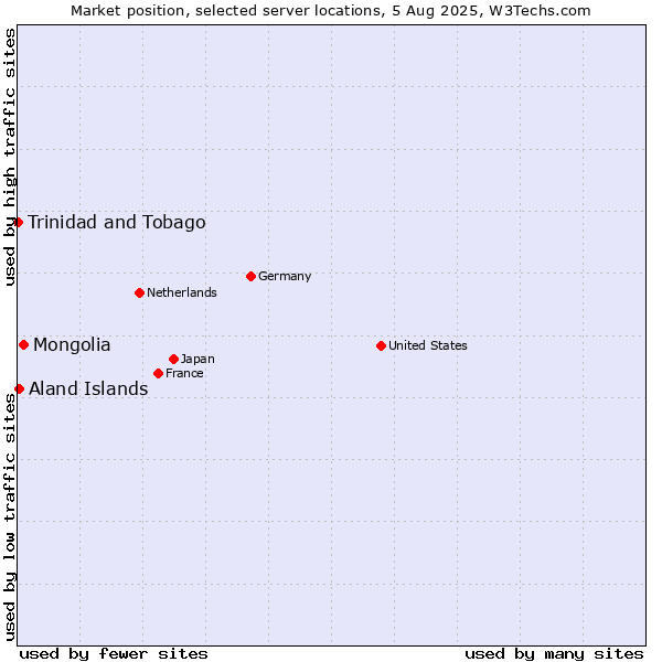 Market position of Mongolia vs. Aland Islands vs. Trinidad and Tobago