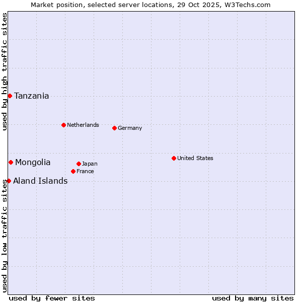 Market position of Mongolia vs. Tanzania vs. Aland Islands