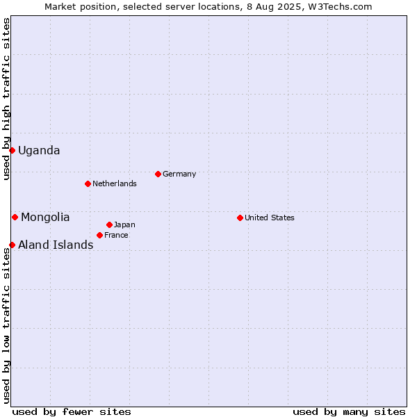 Market position of Mongolia vs. Uganda vs. Aland Islands