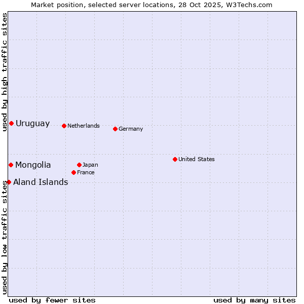 Market position of Uruguay vs. Mongolia vs. Aland Islands