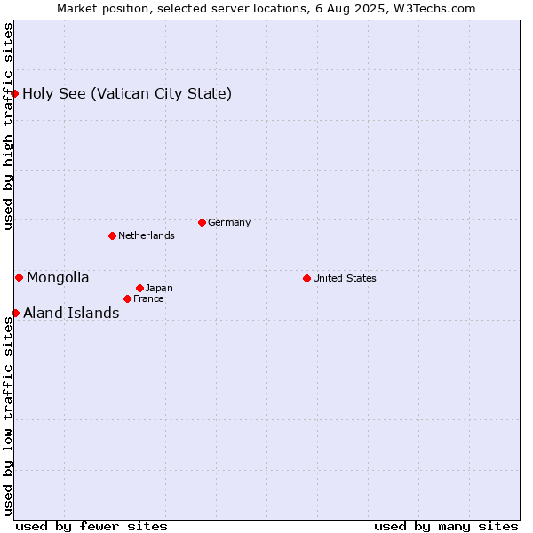 Market position of Mongolia vs. Aland Islands vs. Holy See (Vatican City State)