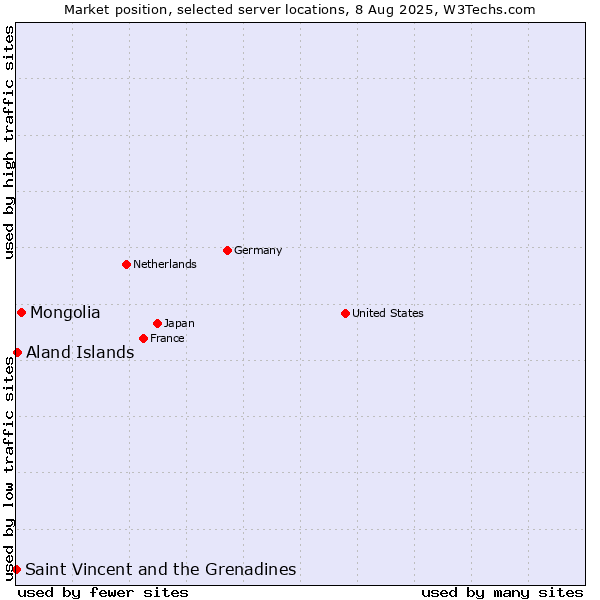 Market position of Mongolia vs. Aland Islands vs. Saint Vincent and the Grenadines