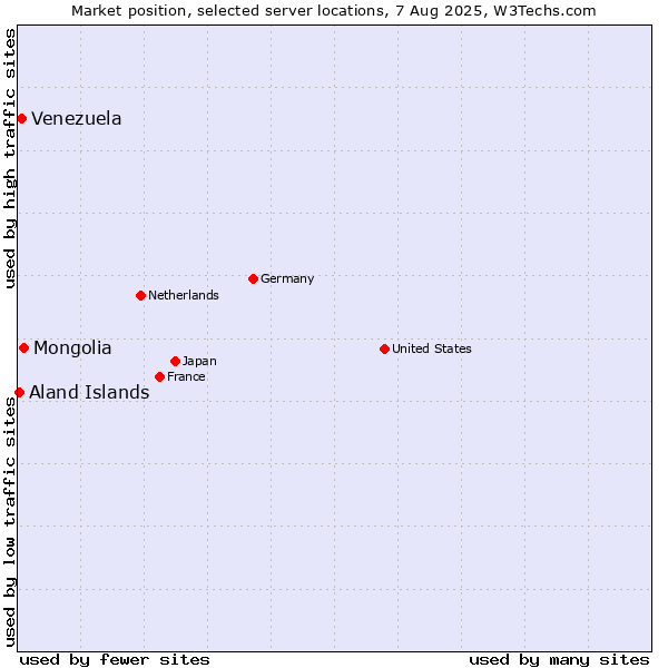 Market position of Mongolia vs. Venezuela vs. Aland Islands