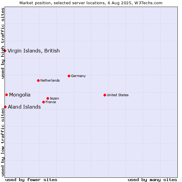 Market position of Mongolia vs. Virgin Islands, British vs. Aland Islands