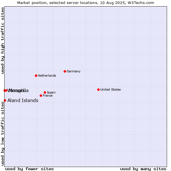 Market position of Mongolia vs. Aland Islands vs. Vanuatu