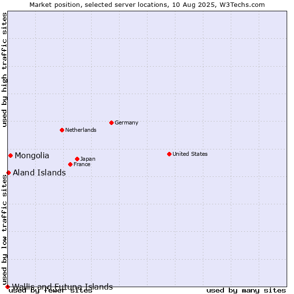 Market position of Mongolia vs. Aland Islands vs. Wallis and Futuna Islands