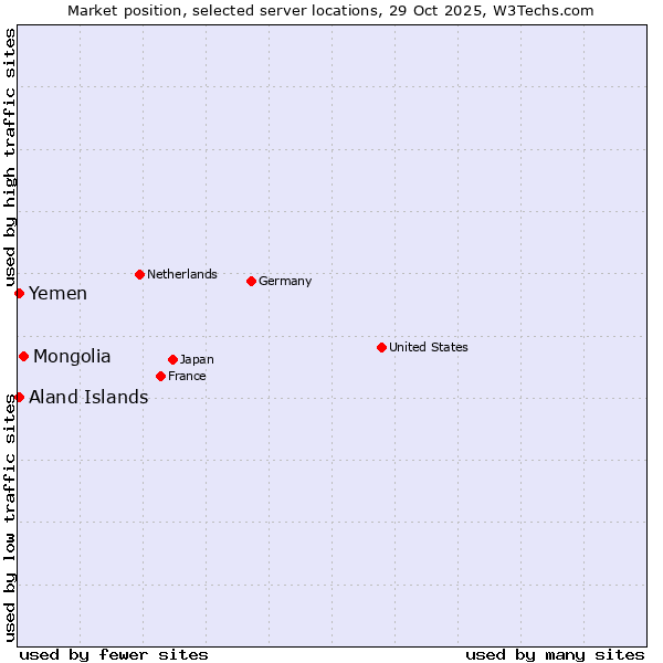 Market position of Mongolia vs. Aland Islands vs. Yemen