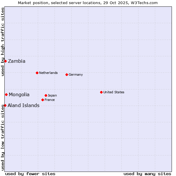 Market position of Mongolia vs. Zambia vs. Aland Islands