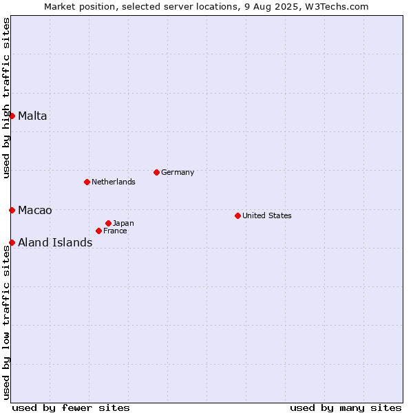 Market position of Macao vs. Aland Islands vs. Malta