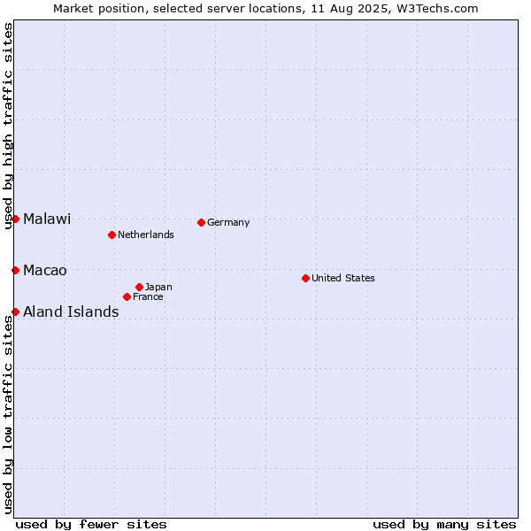 Market position of Macao vs. Aland Islands vs. Malawi