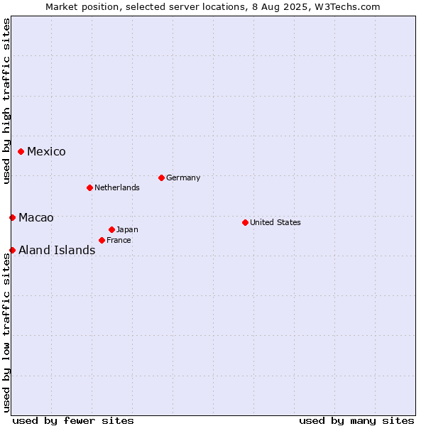 Market position of Mexico vs. Macao vs. Aland Islands