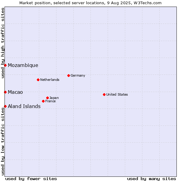 Market position of Macao vs. Mozambique vs. Aland Islands