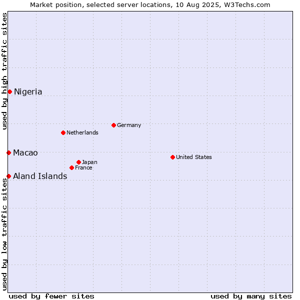 Market position of Nigeria vs. Macao vs. Aland Islands