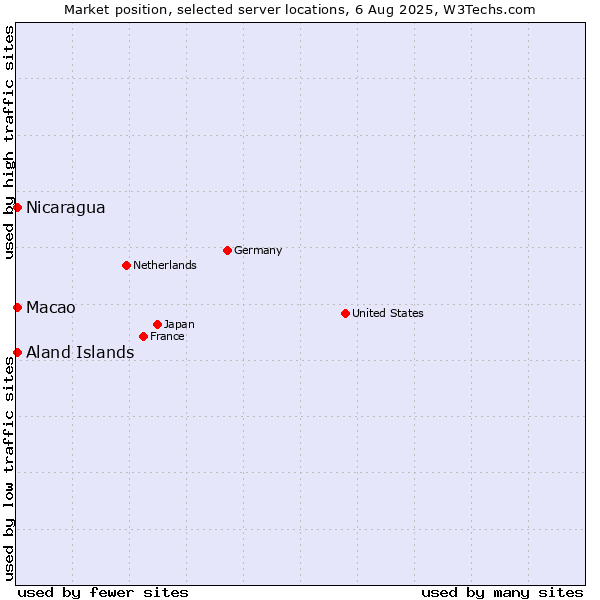 Market position of Macao vs. Aland Islands vs. Nicaragua