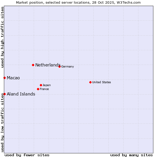 Market position of Netherlands and territories vs. Macao vs. Aland Islands