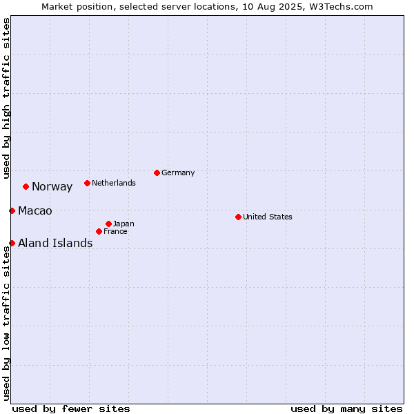 Market position of Norway vs. Macao vs. Aland Islands