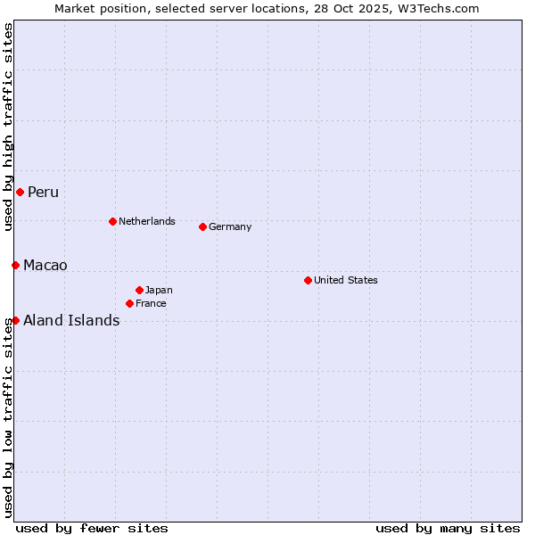 Market position of Peru vs. Macao vs. Aland Islands