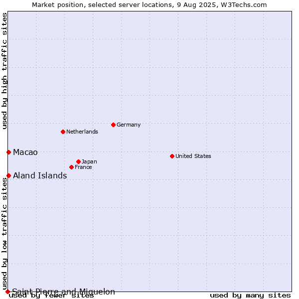 Market position of Macao vs. Aland Islands vs. Saint Pierre and Miquelon