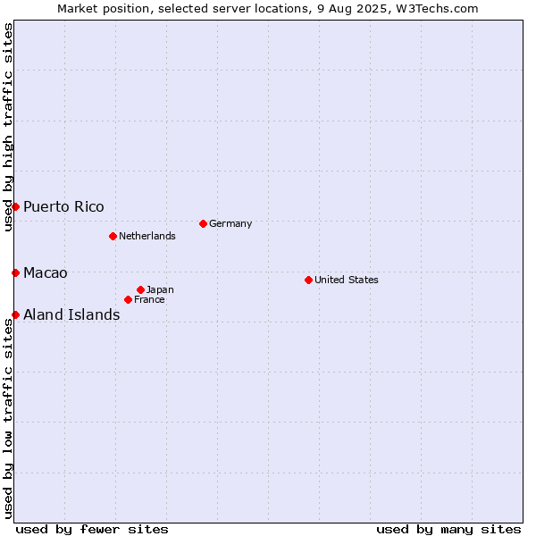 Market position of Macao vs. Aland Islands vs. Puerto Rico