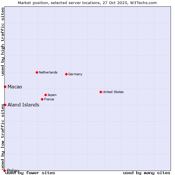 Market position of Macao vs. Aland Islands vs. Palau