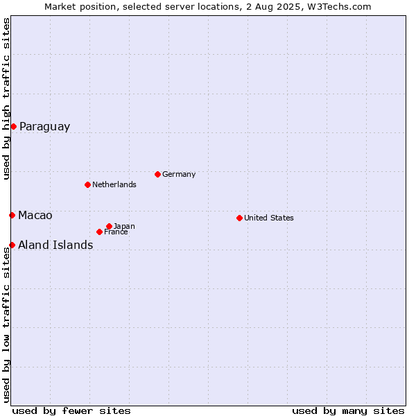 Market position of Paraguay vs. Macao vs. Aland Islands