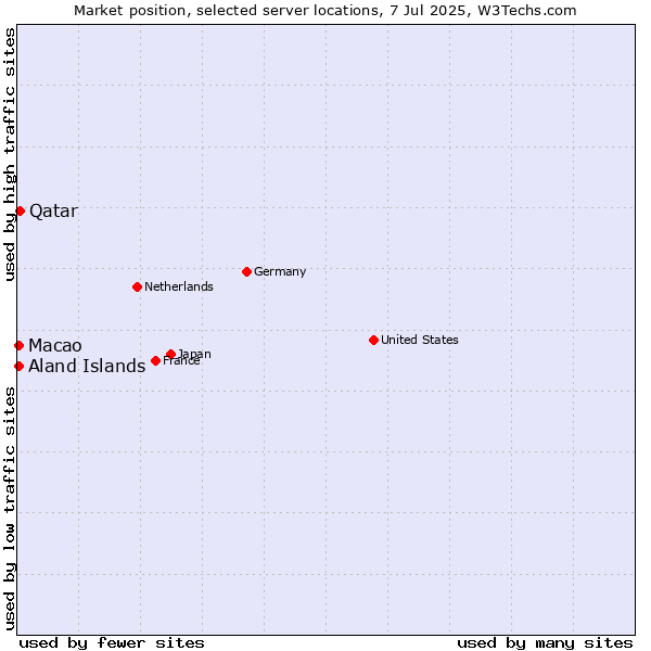Market position of Qatar vs. Macao vs. Aland Islands