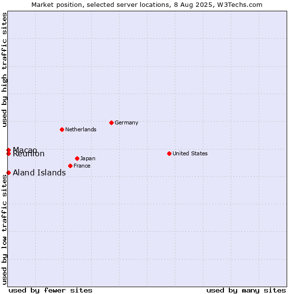 Market position of Macao vs. Reunion vs. Aland Islands
