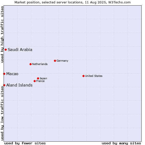Market position of Saudi Arabia vs. Macao vs. Aland Islands