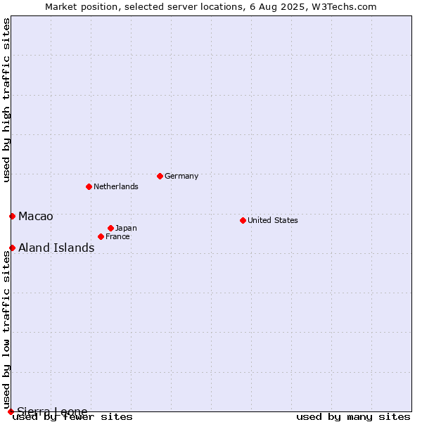 Market position of Macao vs. Aland Islands vs. Sierra Leone